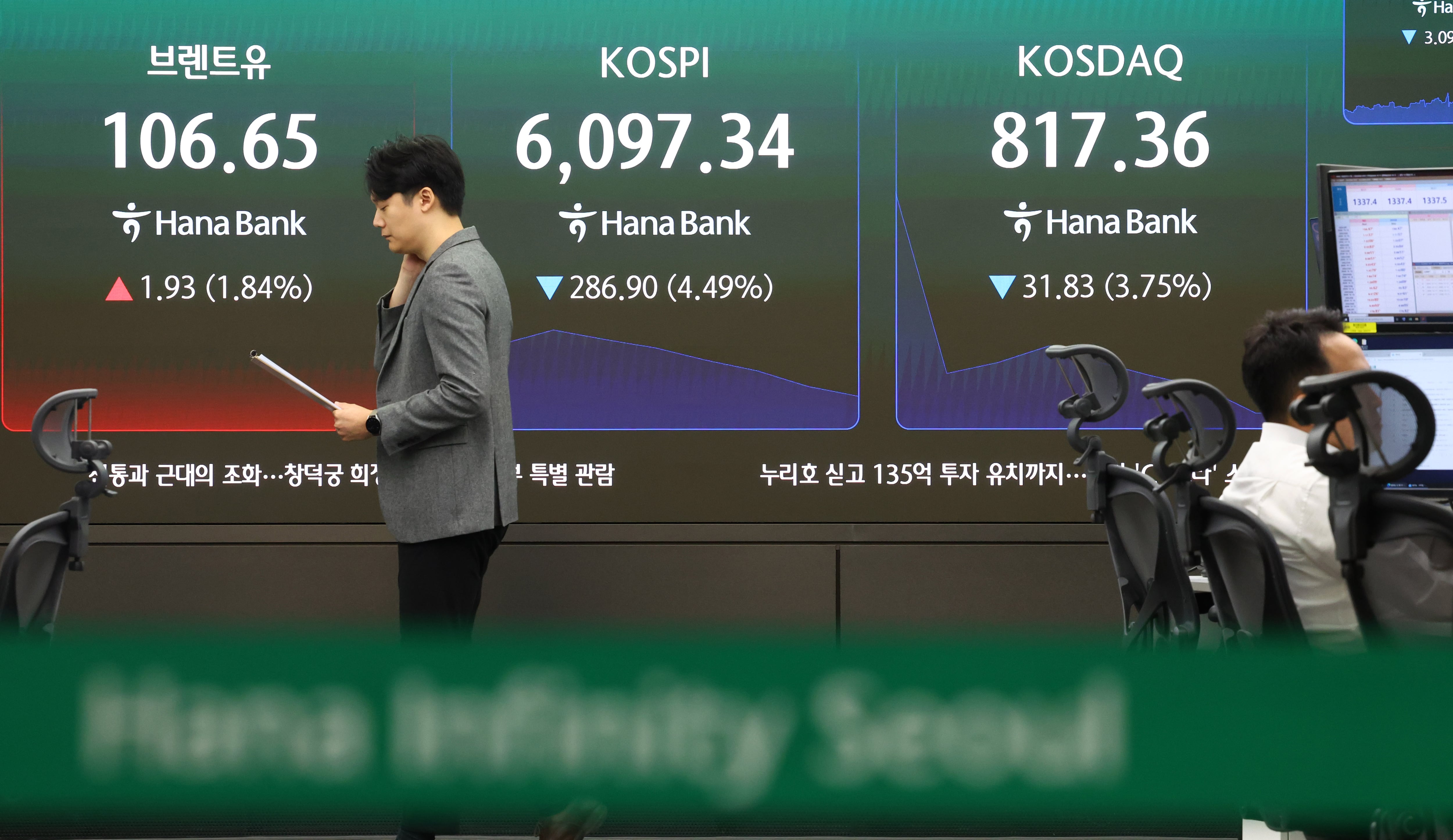 코스피, 장 초반 4% 넘게 급락...2달 만에 6000선까지 후퇴