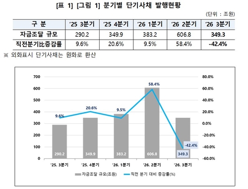 3분기 단기사채 조달액 349조…전년 동기보다 20% 증가